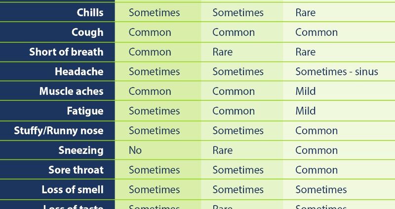 Serious flu or common cold? Symptoms to help you tell them apart