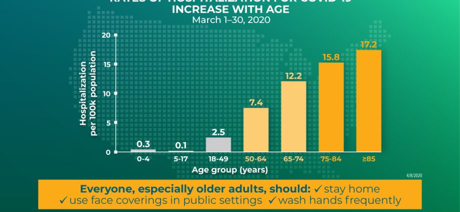 Seven chronic diseases that increase the risk of hospitalization of seniors with COVID-19