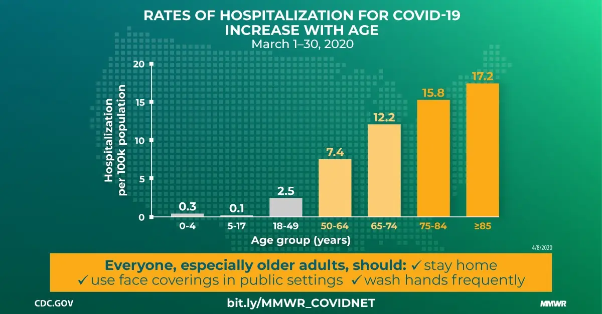 Seven chronic diseases that increase the risk of hospitalization of seniors with COVID-19