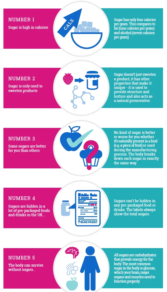 Seven myths about sugar