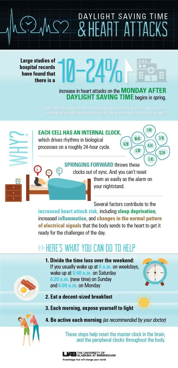 Shifting to daylight saving time increases the likelihood of certain diseases