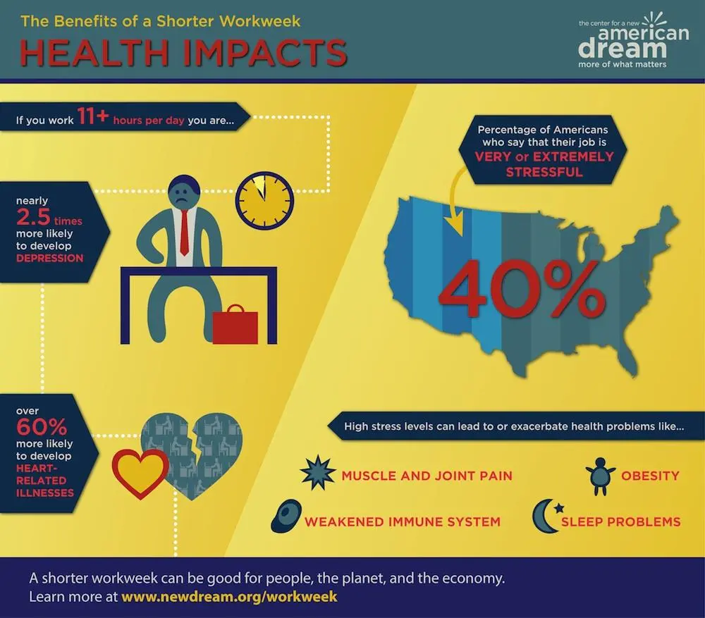 Should we work four days a week? Scientists: It&#8217;s good for health