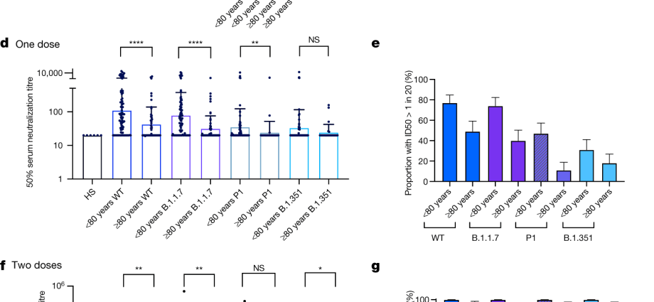 Side effects after the SARS-CoV-2 vaccine appear less frequently in seniors