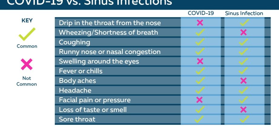 Sinusitis or COVID-19? The doctor tells you how to tell the difference