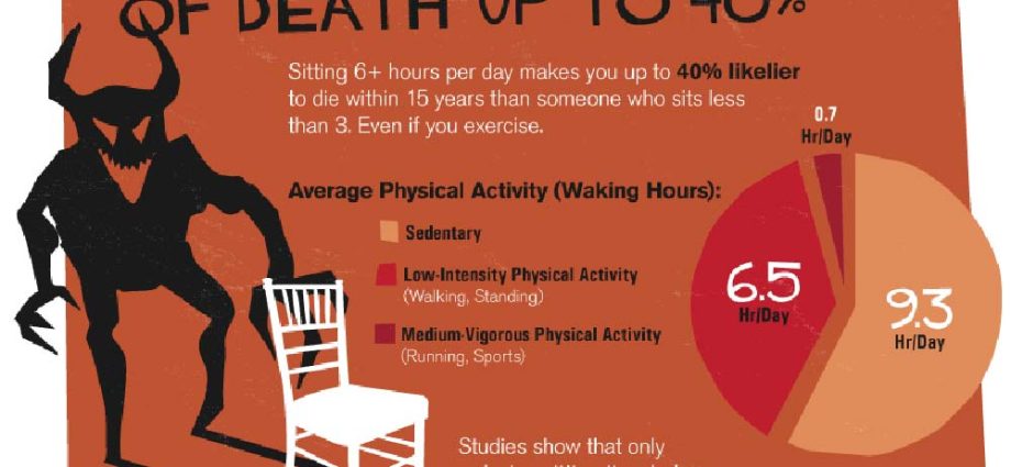 Sitting increases the risk of death