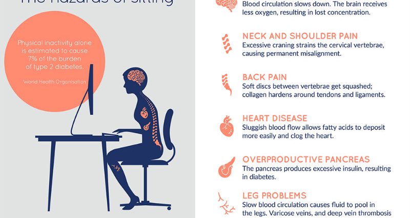 Sitting leads to heart disease