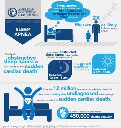 Sleep apnea increases the risk of sudden cardiac death