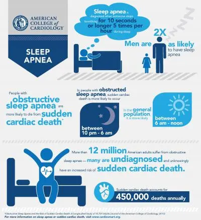 Sleep apnea increases the risk of sudden cardiac death