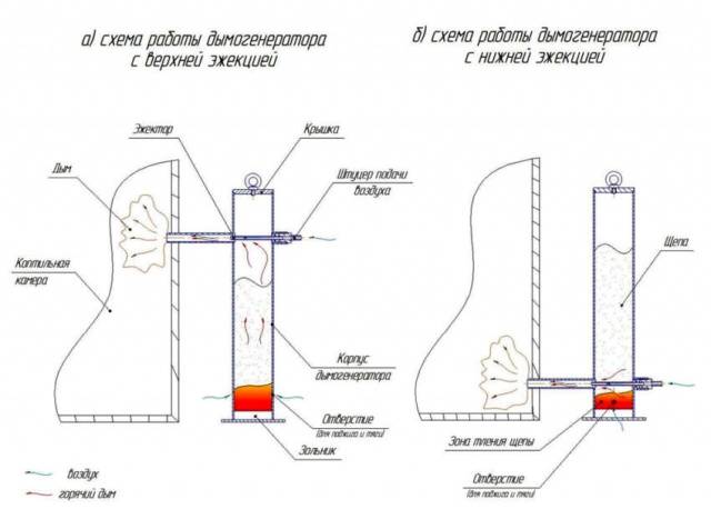 Smoke generator compressor