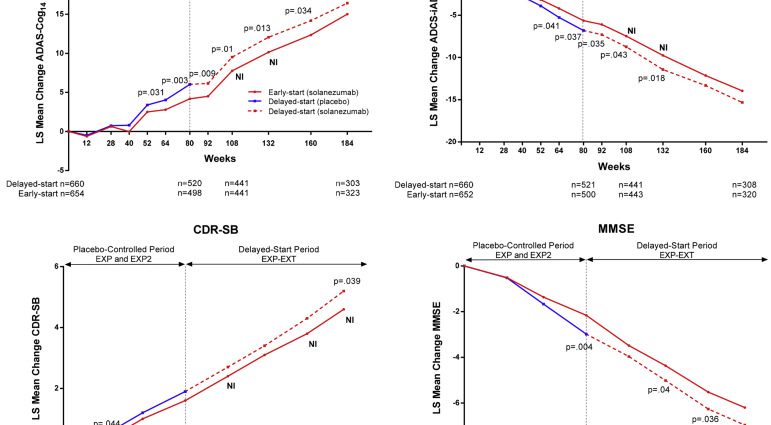 Solanezumab delays the progression of Alzheimer&#8217;s disease