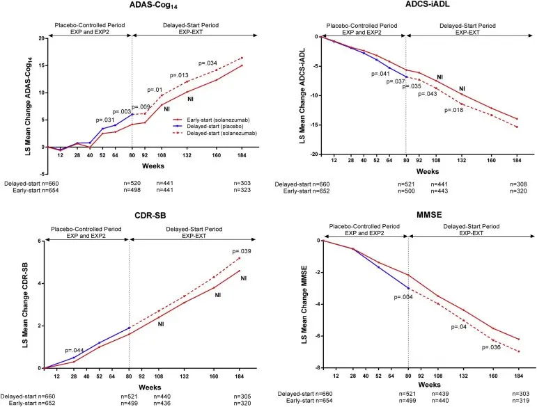 Solanezumab delays the progression of Alzheimer&#8217;s disease