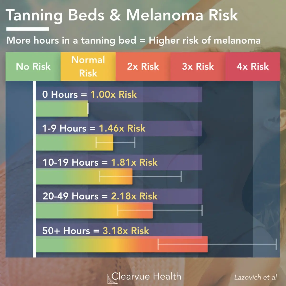 Solariums increase the risk of developing melanoma