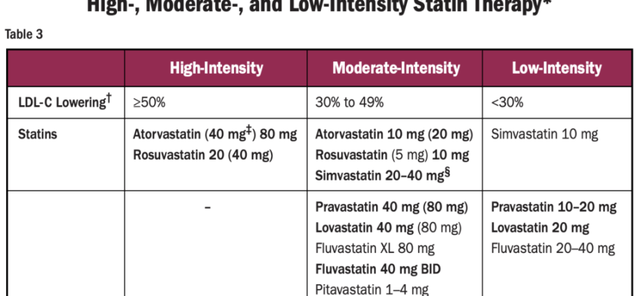 Some statins contribute to diabetes