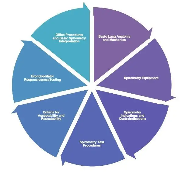 Spirometry &#8211; course, indications, preparation [EXPLAINED]
