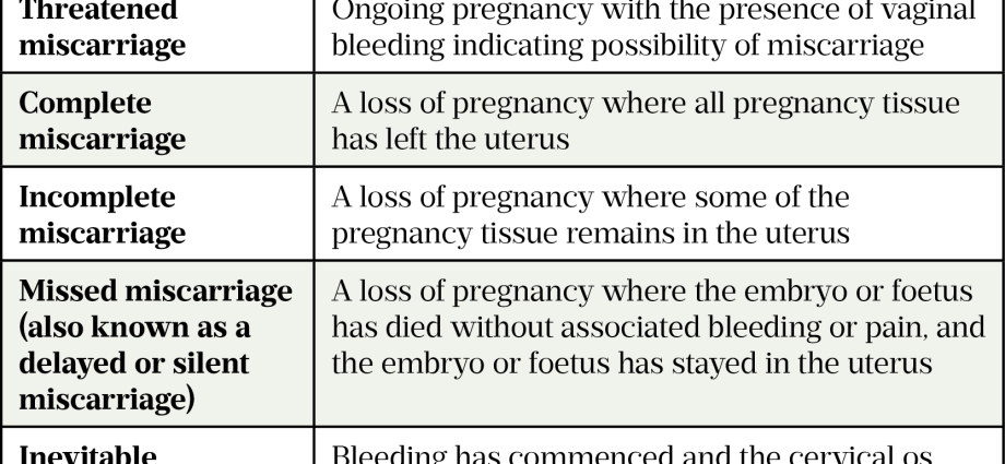 Spontaneous miscarriages &#8211; types and causes. Research in spontaneous miscarriages