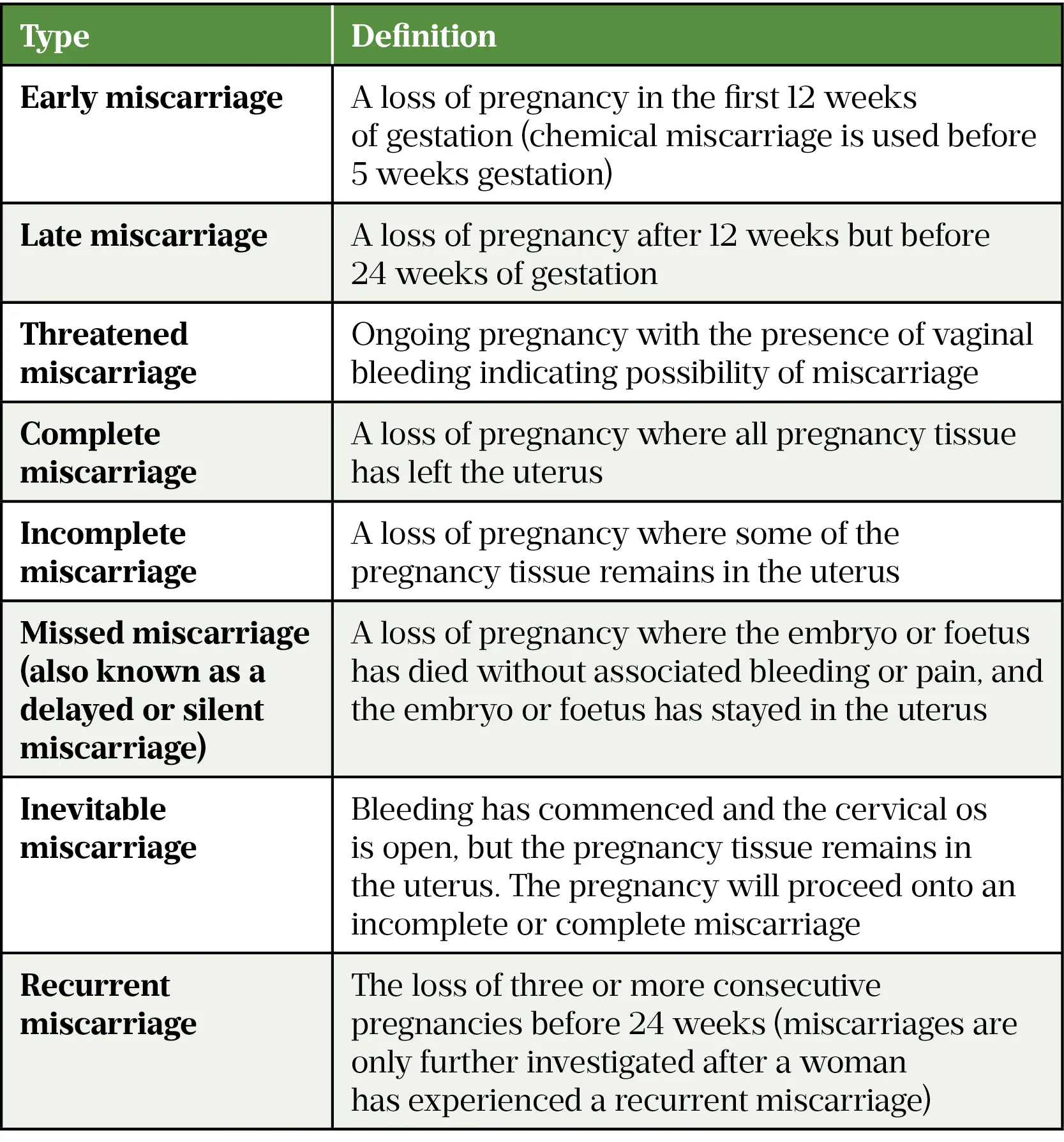 Spontaneous miscarriages &#8211; types and causes. Research in spontaneous miscarriages