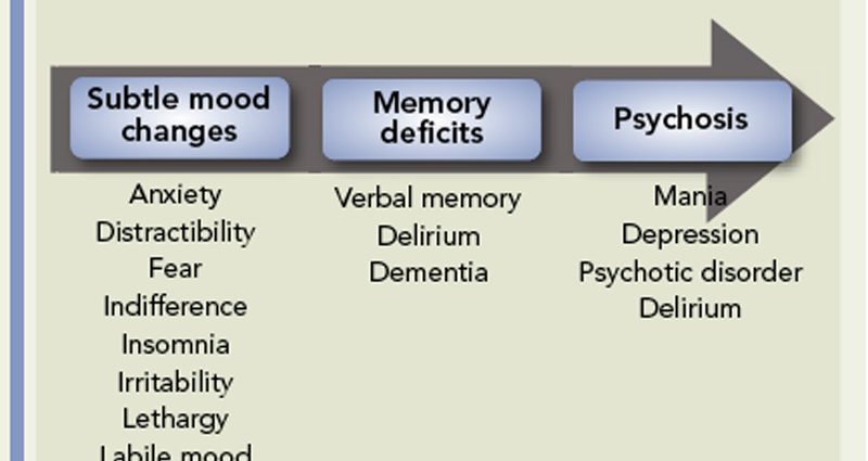 Steroids have an impact on mental health