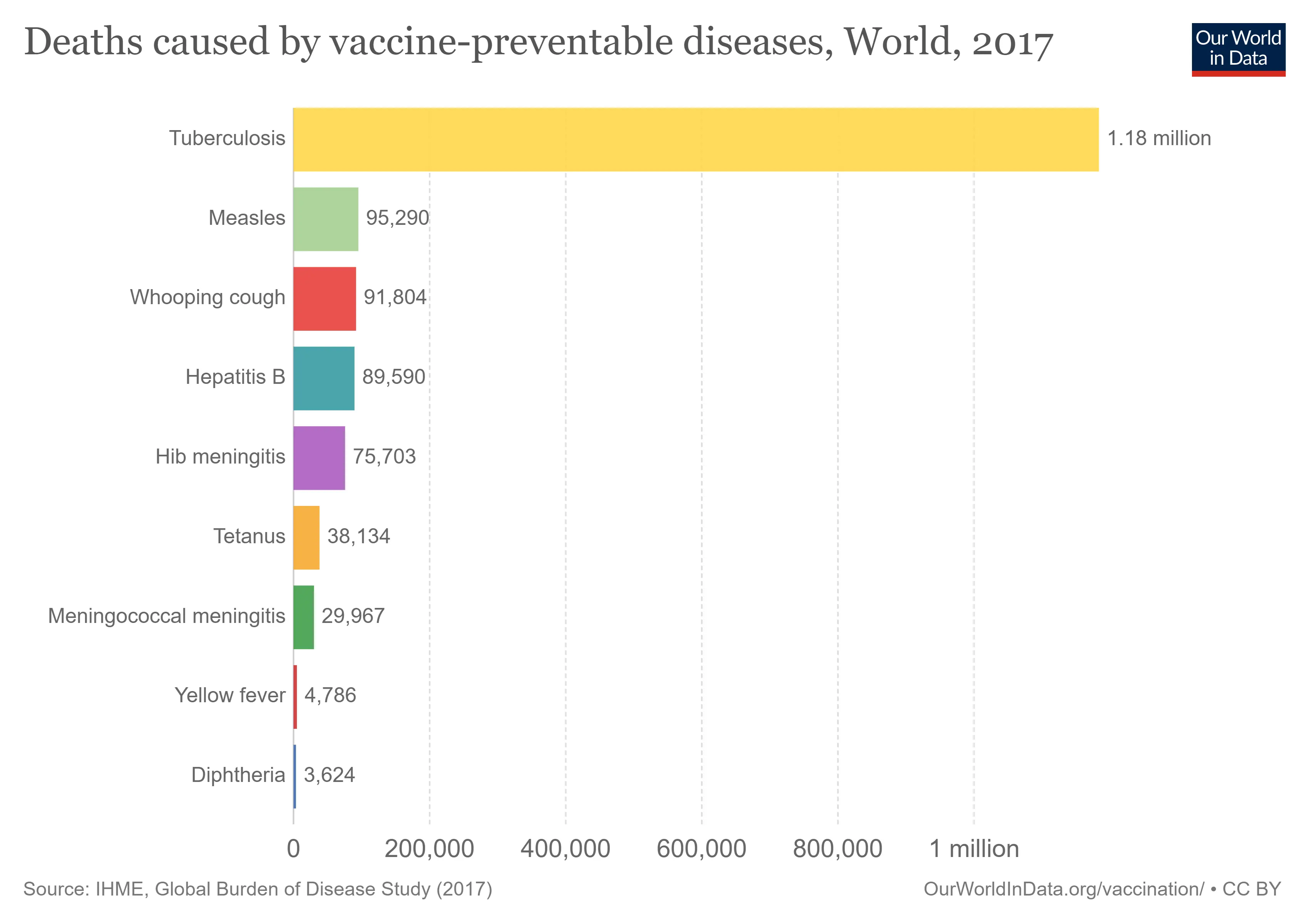 Still fatal infectious diseases