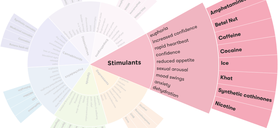 Stimulants &#8211; are they all harmful?