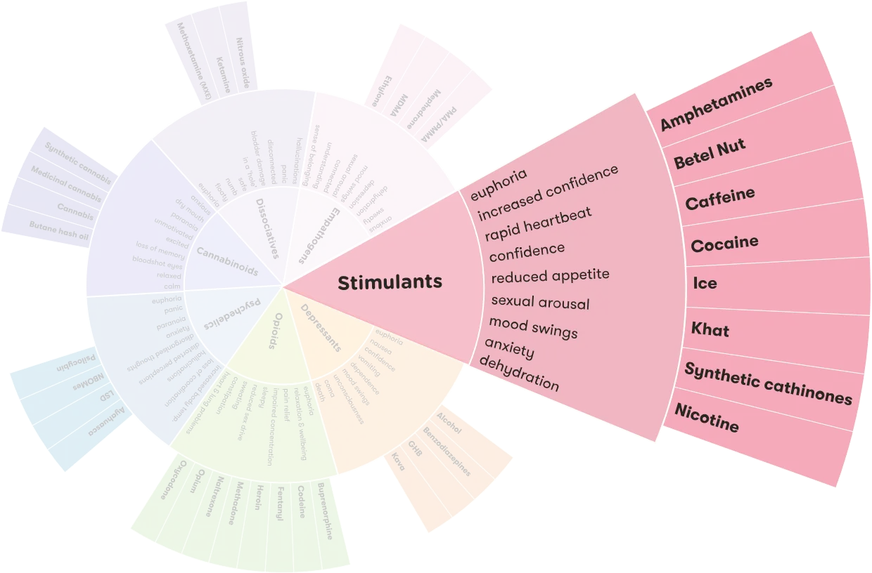 Stimulants &#8211; are they all harmful?