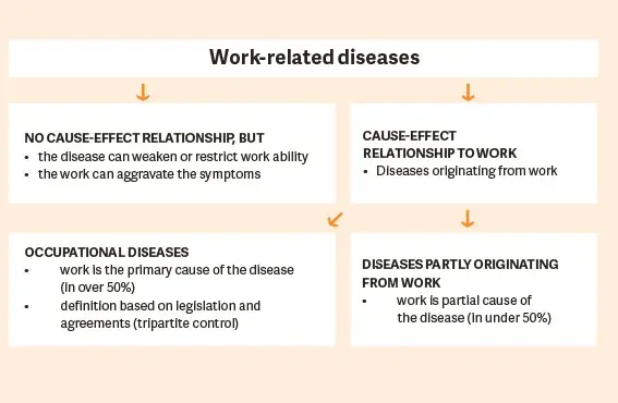 Stress at work causes occupational diseases