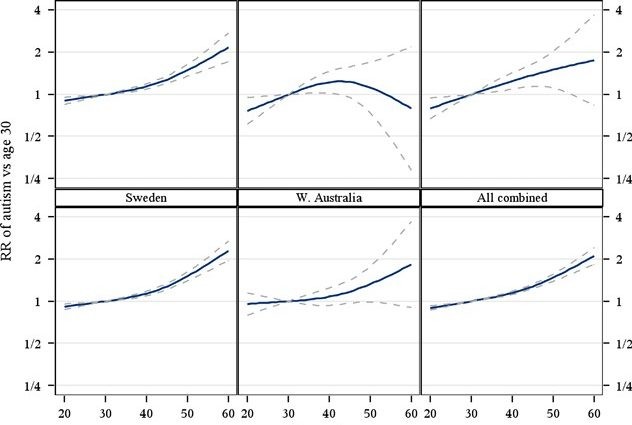 Study: Parents&#8217; Age and the Risk of Autism in Children