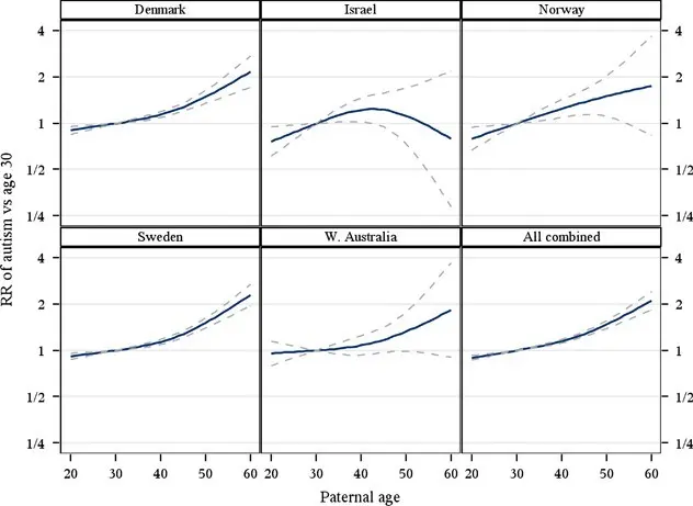 Study: Parents&#8217; Age and the Risk of Autism in Children