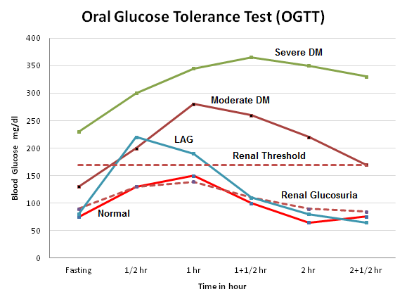 Sugar curve &#8211; indications, standards, mileage, test price. Sugar curve in pregnancy