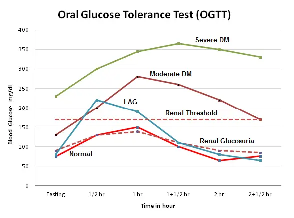 Sugar curve &#8211; indications, standards, mileage, test price. Sugar curve in pregnancy