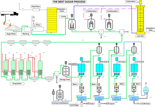 Sugar &#8211; types, application, method of production [EXPLAINED]