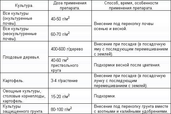 Superphosphate: composition and instructions for use