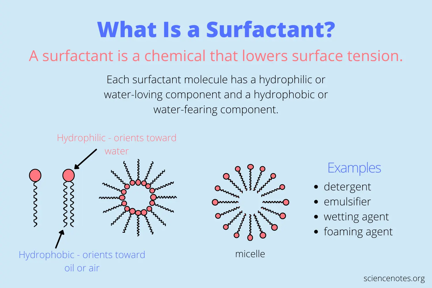 Surfactant