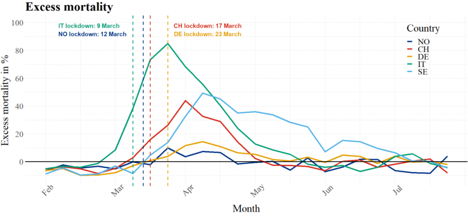 Sweden did not have a lockdown, but has a low excess death rate. How did they do it?