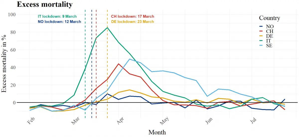 Sweden did not have a lockdown, but has a low excess death rate. How did they do it?