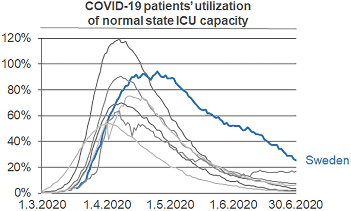 Sweden is gearing up for the second wave of COVID-19 coming in the fall