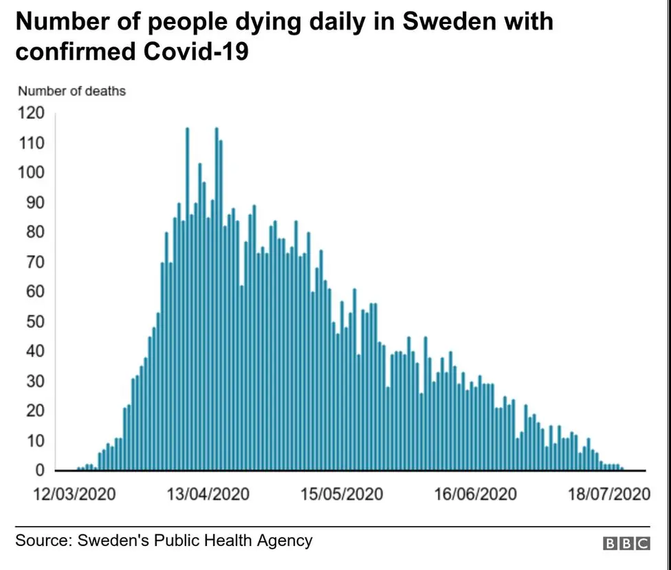 Sweden relaxes the restrictions. The number of infections is record high