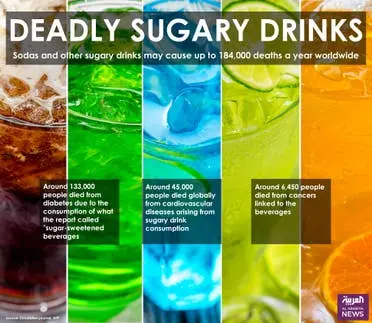 Sweetened drinks contribute to 184,5 thousand. deaths annually