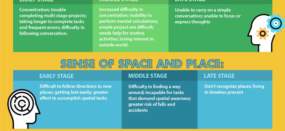 Symptoms of dementia. The doctor lists the most disturbing signals