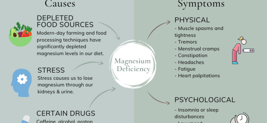 Symptoms of magnesium deficiency. Act immediately when you notice