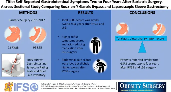 Syndrome of discomfort after gastrectomy