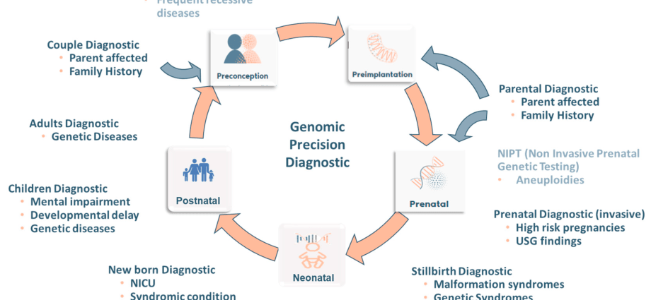 Testing for genetic defects