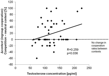 Testosterone cannot cooperate