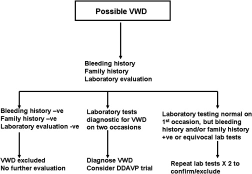 The alleged von Willebrand syndrome