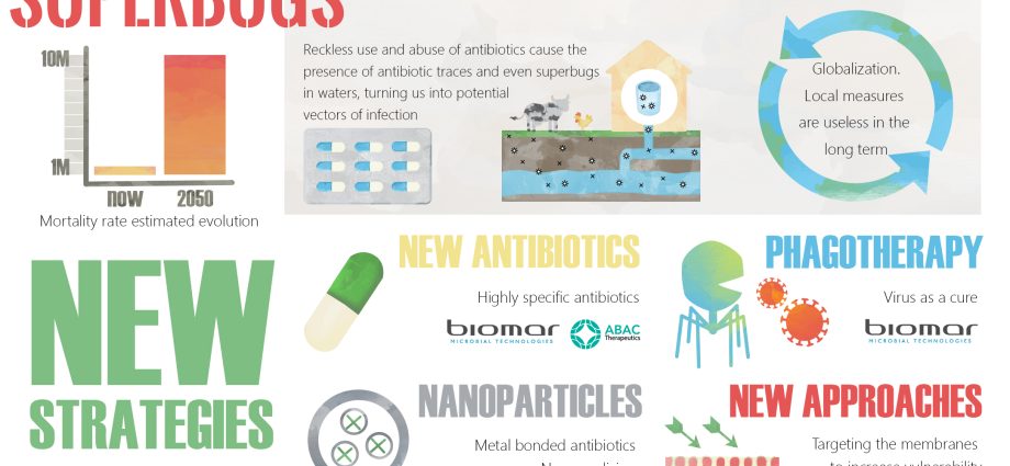 The antibiotics stop working. There will be no drugs for superbugs soon?