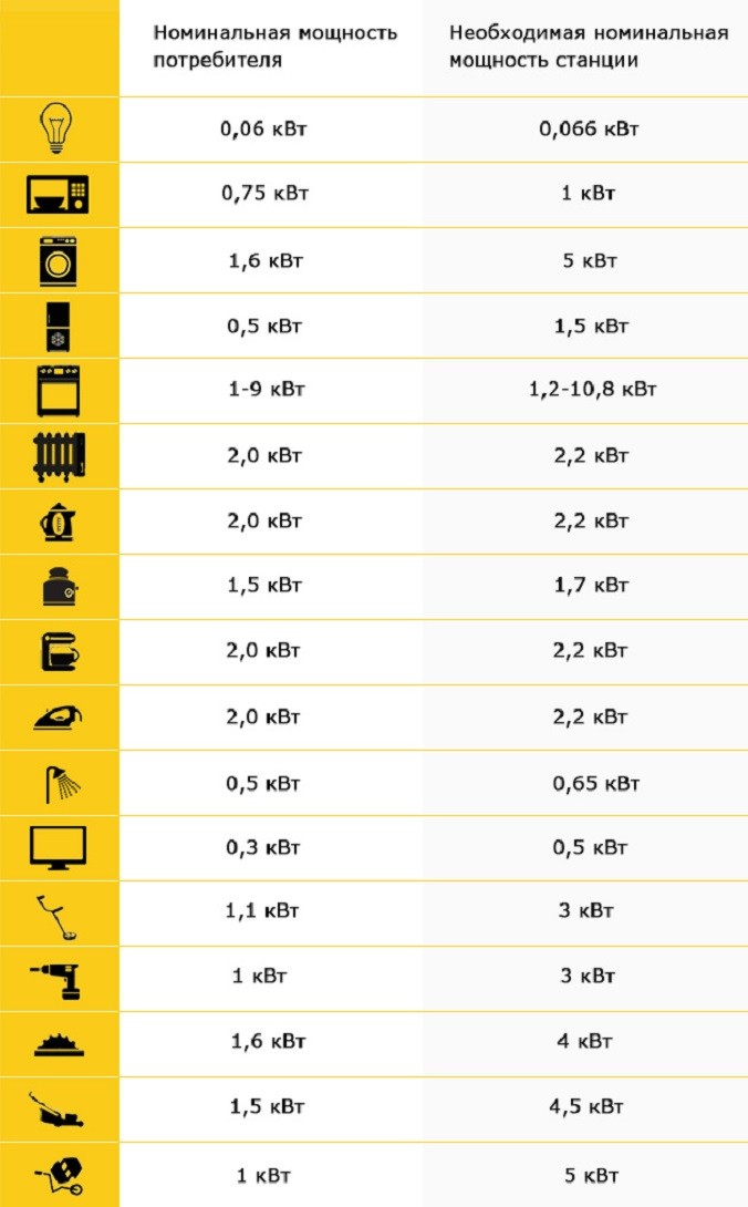 Генератор мощности квт. Расчет мощности генератора. Как выбрать Генератор для дома рассчитать мощность. Электрогенератор по мощностям таблица. Таблица для подбора генератора.