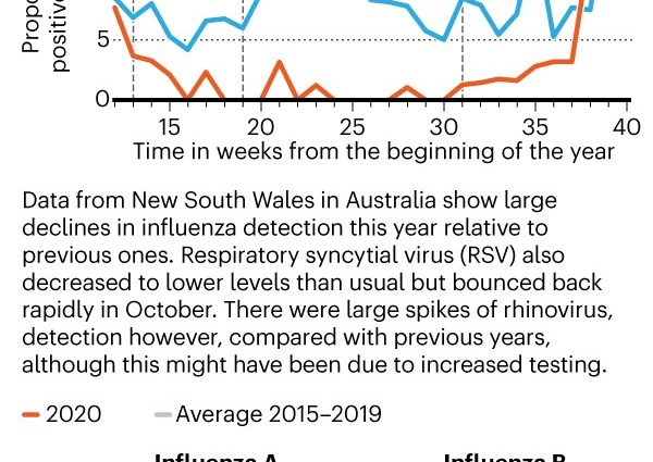 The British have lower immunity. «A Difficult Flu Season Awaits Us»