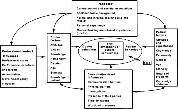 The doctor is responsible for treatment, the patient for recovery. In this relationship, the roles are clear