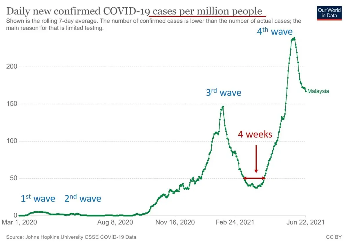 The fifth wave is starting to drop? Latest data on the number of infections and deaths