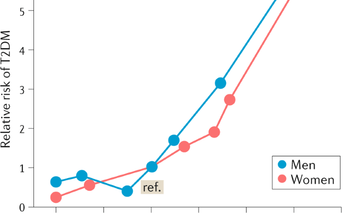 The fight against type 2 diabetes is becoming more and more effective