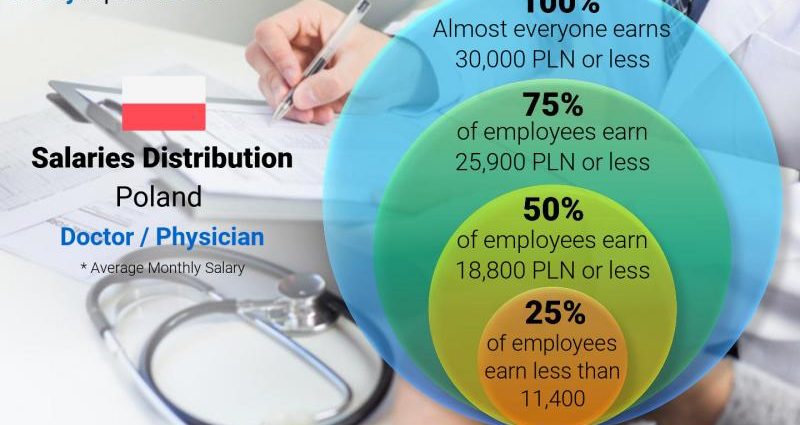 The five best-paid medical specializations in Poland